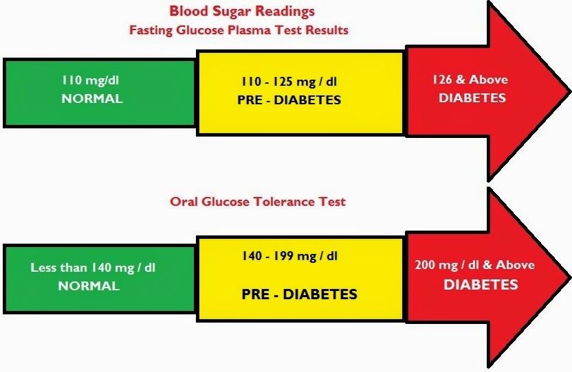normal blood sugar levels for adults without diabetes